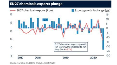 EU27 chemicals exports plunge (Source: Eurostat and Cefic analysis, Sept 2020)