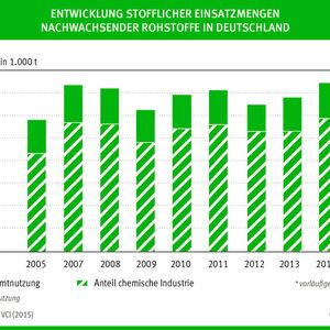 Der Anteil der Chemie an der Nutzung nachwachsender Rohstoffe stagniert auf hohem Niveau.