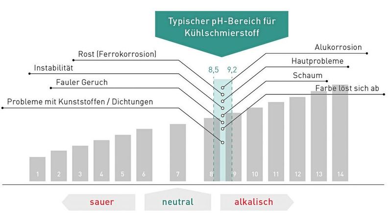 Der pH-Wert kann über das KSS-Managementsystem kontinuierlich überwacht und nachgeführt werden, wenn er ausserhalb des Sollbereichs wandert.  (Bild: Motorex)