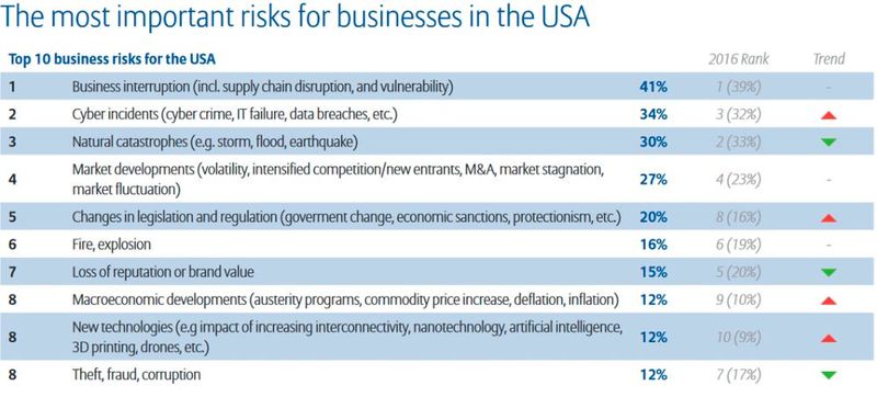 Allianz Risk Report 2017: Die größten Risiken aus der Perspektive von Unternehmen in den USA (Bild: Allianz Global Corporate & Specialty SE)