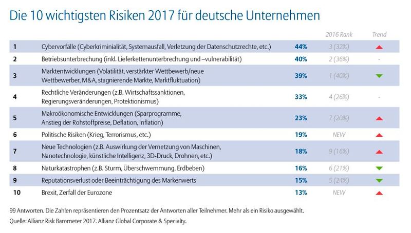 Allianz Risk Barometer 2017: Die 10 wichtigsten Risiken für deutsche Unternehmen (Bild: Allianz Global Corporate & Specialty SE)