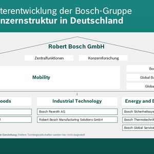 Die bisherige Struktur bei Bosch. (Bild: Bosch)