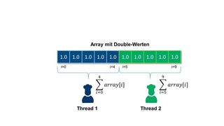 Bild 1: Zwei Threads summieren Werte eines Arrays (als Beispiel). (Volkswagen)