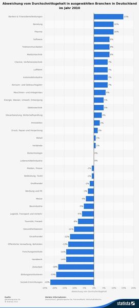 Abweichung vom Durchschnittsgehalt in ausgewählten Branchen (gehaltsreporter.de / Statista)