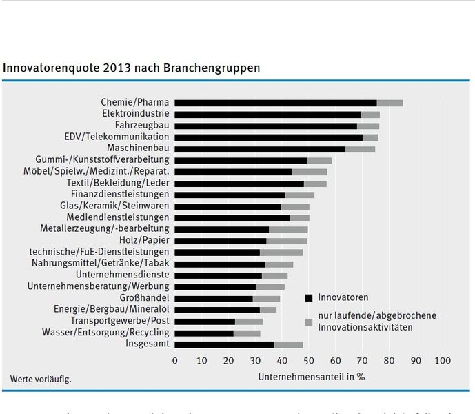 Innovatorenquote 2013 nach Branchengruppen (Quelle: ZEW)