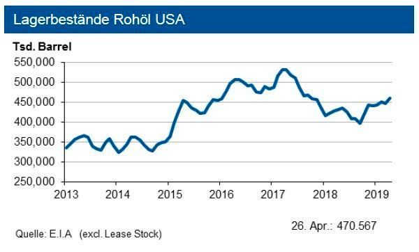 Bis Ende April 2019 zogen die Rohölvorräte der USA leicht an; diese betrugen 470 Mio. Barrel. Die Bestände an Benzin und den übrigen Destillaten bewegten sich um das Niveau des Vorjahres. Die Propanvorräte dagegen übersteigen den Vorjahreswert um fast zwei Drittel. Die Rohölversorgung ist weiterhin noch gut. (siehe Grafik)