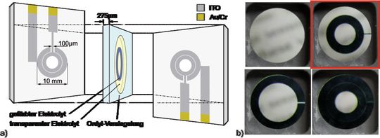 Bild 1: a) Ausführung einer elektrochromen Iris-Blende als elektrochemische Zelle mit zusätzlichen Au/Cr-Elektroden für die Kontaktierung. b) Die vier möglichen Schaltzustände einer EC-Iris mit zwei Blendenstufen, wobei das Schalten der inneren Blendenstufe (oben rechts) so nur mit der EC-Iris möglich ist. Bild 1: a) Ausführung einer elektrochromen Iris-Blende als elektrochemische Zelle mit zusätzlichen Au/Cr-Elektroden für die Kontaktierung. b) Die vier möglichen Schaltzustände einer EC-Iris mit zwei Blendenstufen, wobei das Schalten der inneren Blendenstufe (oben rechts) so nur mit der EC-Iris möglich ist.