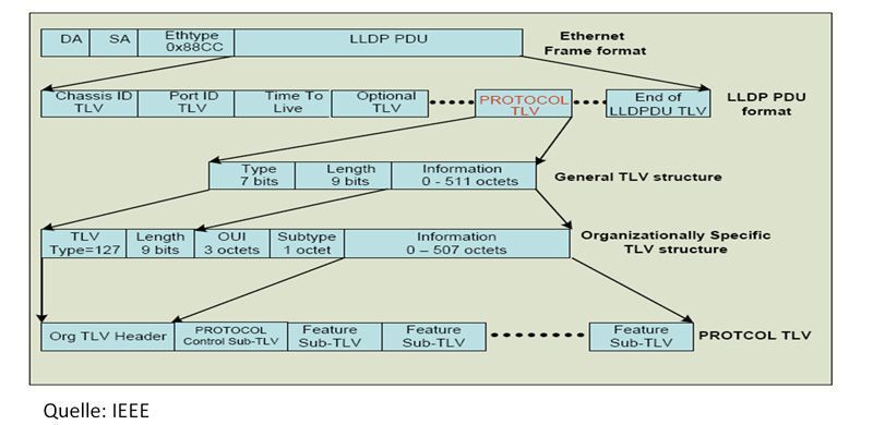 Abbildung 3: Das LLDP Frame-Format; Bild: Dr. Franz-Joachim Kauffels (Archiv: Vogel Business Media)