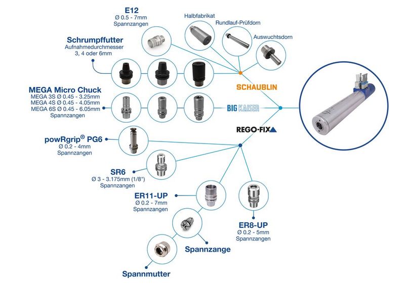 Im Bild die Systemübersicht der neu entwickelten Spindel-Technologie. (Bild: Meyrat)