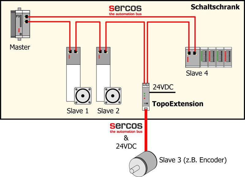 Integration eines Feldgerätes über ein einziges Kabel in eine Ringtopologie. (Cannon-Automata)