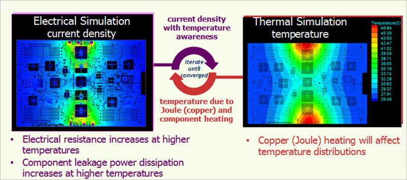 Bild 2: Iteration von thermischer Simulation und Analyse der Stromdichte (Bild: FlowCAD)