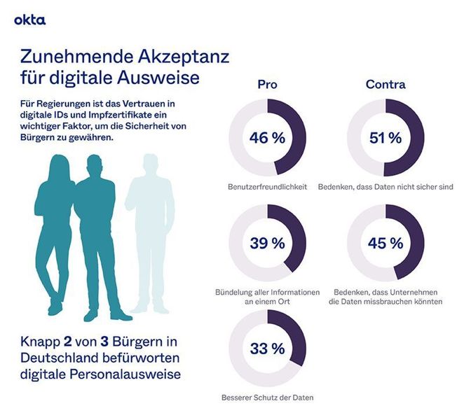 63 Prozent der Deutschen befürworten digitale Personalausweise – das ergab eine repräsentative Umfrage von Okta und Statista. Als Hauptgrund für die bisherige Nichtnutzung des digitalen Personalausweises gaben 51 Prozent an, dass sie Datensicherheitsbedenken hätten. (Okta/Statista)
