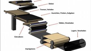 Schematische Darstellung des CFK-Organofolienverfahrens Bild: Uni Bremen (Archiv: Vogel Business Media)