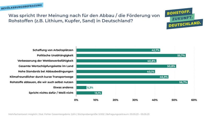 Das ist die Meinung der Bevölkerung zur Frage, ob Rohstoffe in Zukunft stärker in Deutschland abgebaut werden sollten, um unabhängiger vom Ausland zu werden. (Bild: Navos)