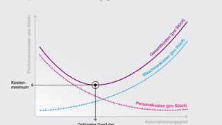Um den optimalen Automatisierungsgrad festzulegen, gilt es – in der Theorie –, das Kostenminimum zwischen Personal- und Maschinenkosten zu ermitteln. Tatsächlich spielen hier noch weitere Faktoren wie eine möglichst hohe Flexibilität der Produktion eine Rolle. (Rodinger Kunststoff-Technik GmbH)