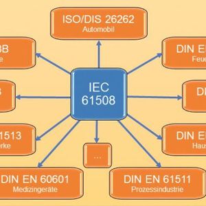 IEC 61508 als Basisnorm