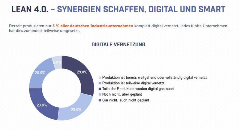 Die Grafik zeigt, wie viele Unternehmen bereits digital vernetzt sind. (RS Components)