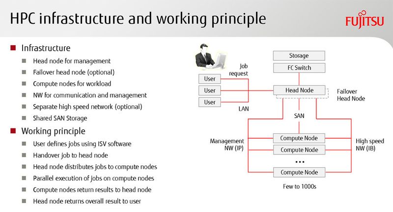 Abbildung 2: Der Aufbau eines HPC-Cluster folgt mehr oder weniger immer diesem Schema. (Bild: Fujitsu)
