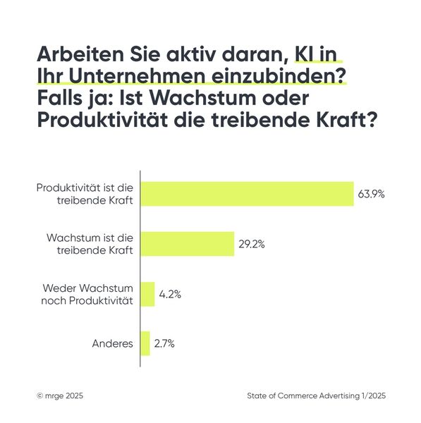 Arbeiten Sie aktiv daran, Künstliche Intelligenz in Ihr Unternehmen einzubinden? Falls ja: Ist Wachstum oder Produktivität die treibende Kraft? Knapp zwei Drittel der Unternehmen setzten aus Produktivitätsgründen auf KI. (Bild: Mrge)