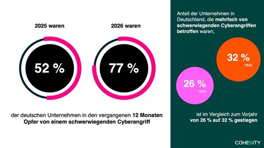 Im Vergleich zum Vorjahr ist die Zahl der deutschen Unternehmen, die von einem schwerwiegenden Cyberangriff betroffen waren, um 25 Prozent gestiegen.(Bild:  Cohesity)