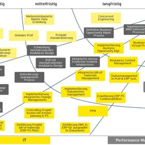 Beispiel der Planung strategischer, funktionaler Zwischenziele zur Erreichung des PLM-Nordsterns.