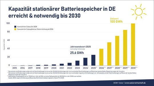 Kapazität stationärer Batteriespeicher in Deutschland: 2025 lag die Gesamtkapazität bei geschätzt rund 25 GWh. Laut dem Bundesverband Solarwirtschaft (BSW-Solar) werden bis 2030 rund 100 GWh benötigt.(Bild:  BSW-Solar)