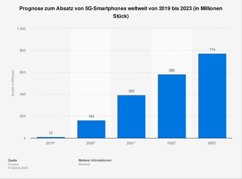 Die Statistik bildet eine Prognose zum weltweiten jährlichen Absatz von 5G-fähigen Smartphones bis 2023 ab. Laut Prognose soll sich der Absatz von 5G-Smartphones im Jahr 2023 weltweit auf rund 774 Millionen Stück belaufen. (Statista)
