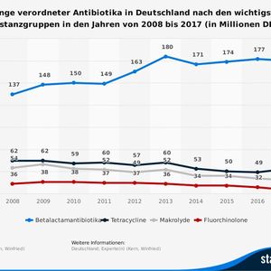 (© Statista 2018 Quelle: Experte(n) (Kern, Winfried))