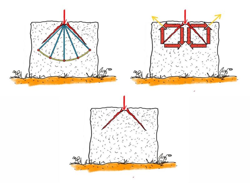 Abb. 3: Bei mittiger Belastung bilden sich zwei schräge Risse aus, die senkrecht auf dem Zug aus dem Schubviereck stehen, aber auch senkrecht auf dem Zugbogen des Kraftkegels. (Bild: Mattheck)