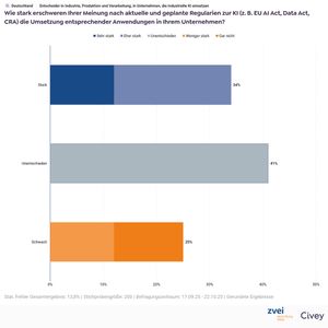 Einige Ergebnisse der Umfrage von ZVEI und Civey, die zwischen Ende August und Ende Oktober 2025 durchgeführt wurde.(Bild:  ZVEI)