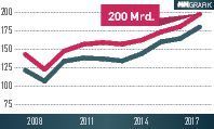 Die Elektroexporte sind im vergangenen Jahr auf knapp 200 Mrd. Euro gestiegen. Die Elektroimporte stiegen auf 181,5 Mrd. Euro. (ZVEI)