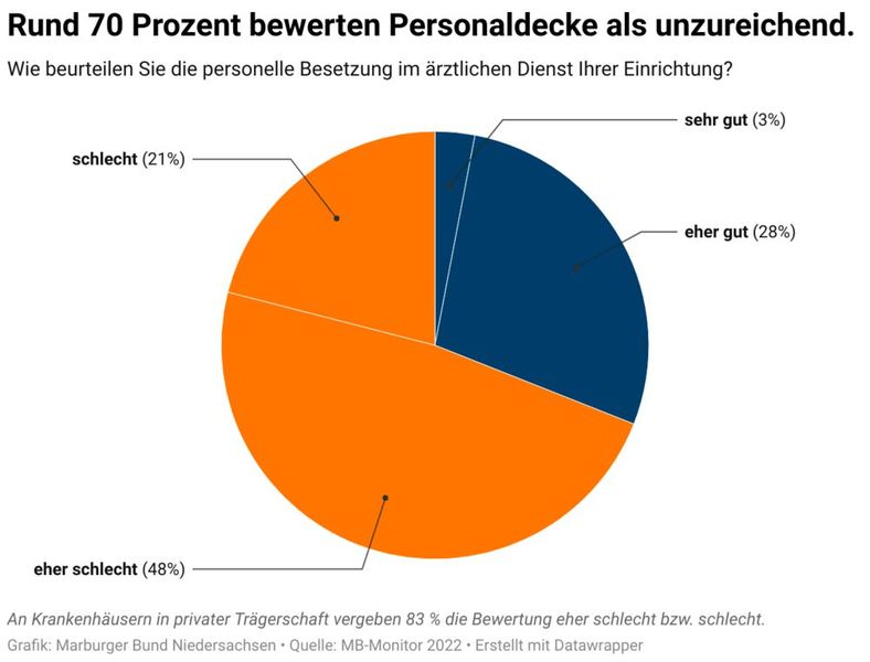 Ergebnisse des Marburger-Bund-Monitors 2022 (© Marburger Bund Niedersachsen)