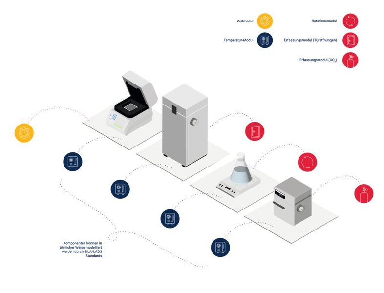Abb. 3: Wie Gerätekonnektivität gelingt (Bild: Labforward)