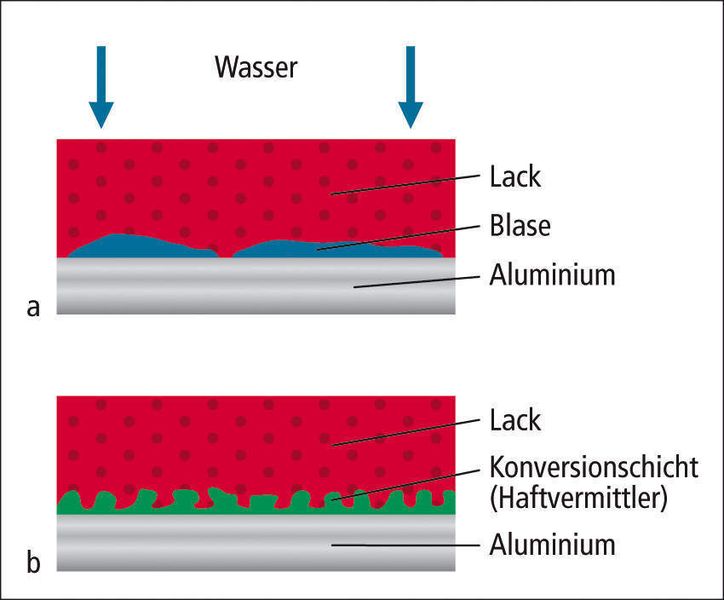 Bild 1: Wirkungsweise einer Konversionsschicht. a fehlende Konversionsschicht – Wasser diffundiert durch die Lackschicht und führt zur Blasenbildung, b Verankerung des Lacks in der Konversionsschicht – zusätzlich zur Diffusionssperre ist die Haftung bei Feuchteeinfluss gewährleistet (Archiv: Vogel Business Media)