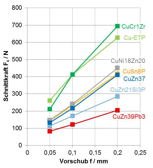 Bild 3: Vergleich der Schnittkräfte beim Drehen verschiedener Kupferwerkstoffe unter: Vc = 200 m/min, ap = 1,25 mm, WSP: CNMG120408FP, Schneidstoff HV-N10 (KC5010, TiAlN-PVD), KSS: Emulsion. (Bild: WZL)