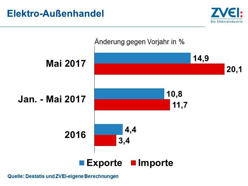 Im Mai 2017 haben die deutschen Elektroexporte wieder zugelegt. Der ZVEI vermeldet den höchsten Mai-Wert überhaupt. (ZVEI)