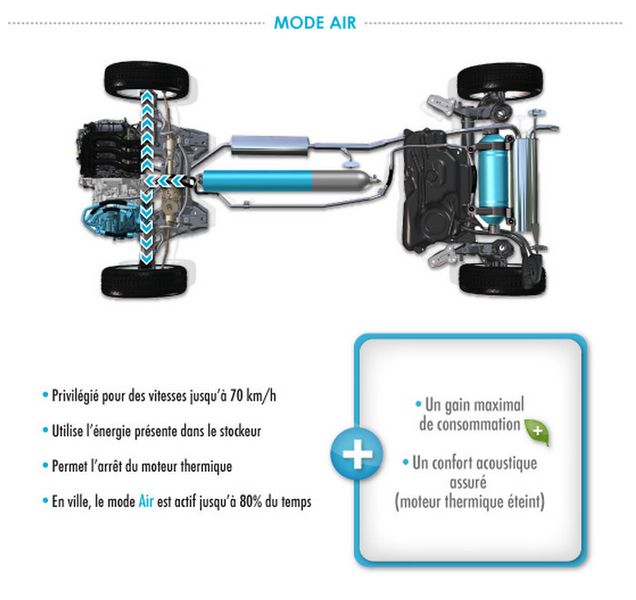 Mode à propulsion par air comprimé. (Image PSA Peugeot Citroën)
