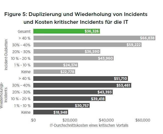 Eine effektive Kernursachenanalyse hilft gegen wiederholtes Auftreten von Incidents. (Quocirca)