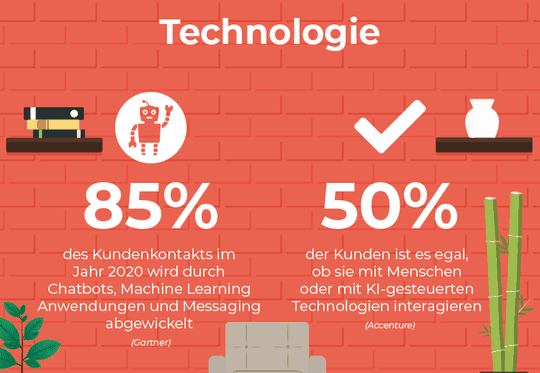 Im Jahr 2020 erfolgen 85 Prozent der Kundenkontakte über Chatbots und ML-Anwendungen.(Quelle:  Obi4wan)