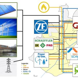 Struktur des digitalen Zwillings der Stadt Schweinfurt: Die Grafik veranschaulicht die Verknüpfungen der einzelnen Energiesektoren im Simulationsprogramm der FHWS. 