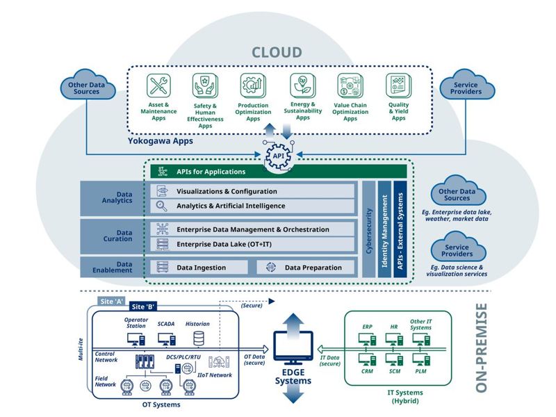 Smart Manufacturing durch OT-IT-Integration (Bild: Yokogawa)