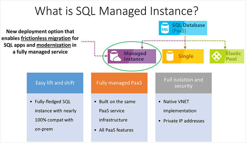 Architektur des Azure-Dienstes SQL Managed Instance von Microsoft auf einen Blick.
