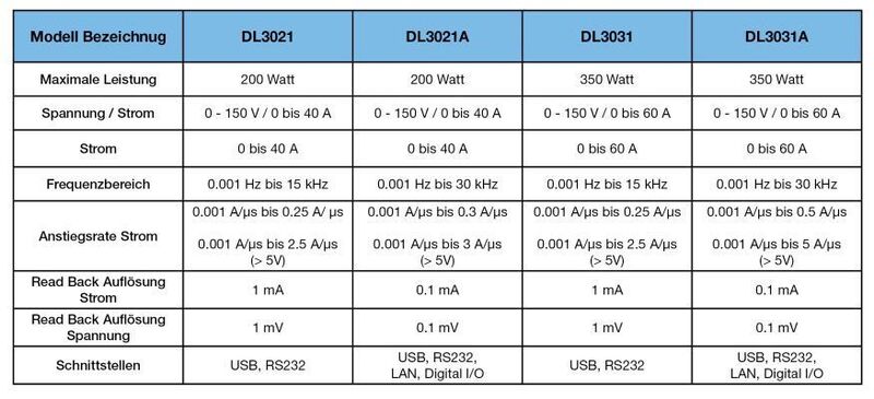 Tabelle: Die unterschiedlichen Modelle der elektronischen Last aus der Serie DL3000. (Rigol)