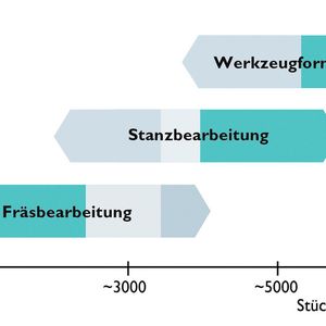 Bild 1: Unterschiedliche Fertigungsverfahren – welches das wirtschaftlichste ist, hängt ab von der Stückzahl.
