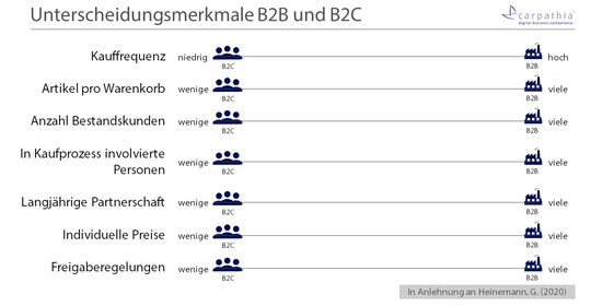 Wichtige Unterscheidungsmerkmale von B2B-Handel und B2C-Handel.(Quelle:  Carpathia AG)