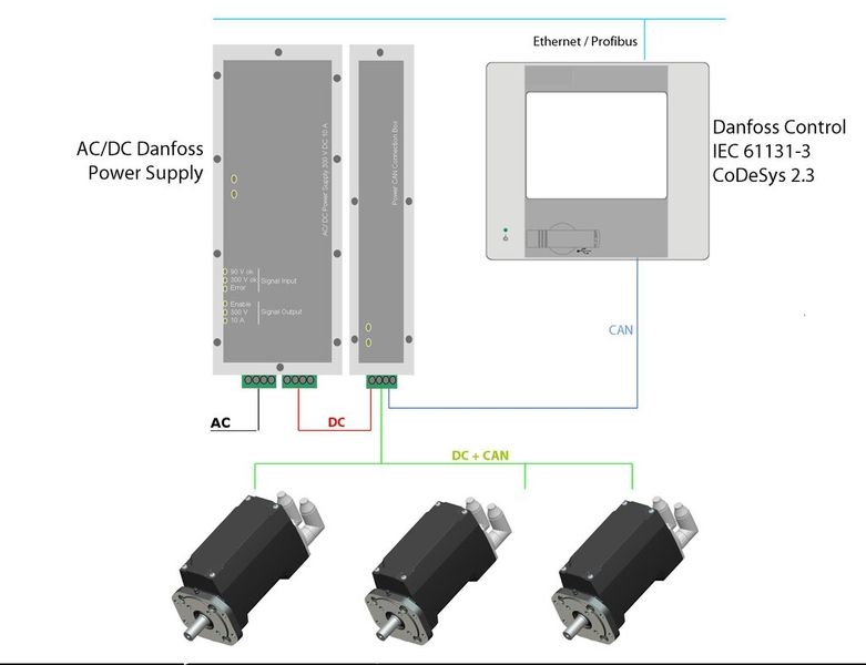 Das Steuerungssystem für den ISD 410 besteht aus einem Embbeded Power PC. Die Kommunikation mit den Servoantrieben übernimmt eine der beiden CAN-Schnittstellen, während die übergeordnete Steuerungsebene mittels Ethernet angebunden ist. Die eigentliche Steuerung der Kompaktantriebe erfolgt über den genormten Programmierstandard IEC 61131-3. (Bild: Danfoss)