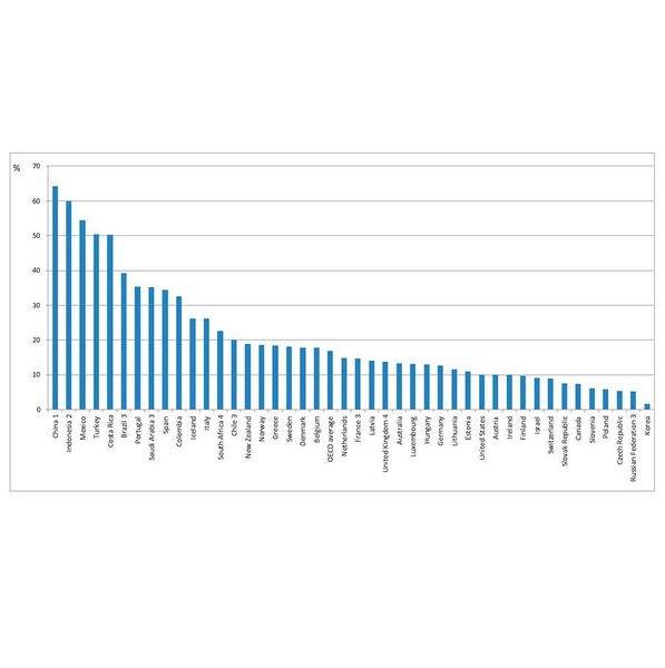 Percentage of 25-34 year-olds with attainment below upper secondary education (2014) (Education at a Glance 2015, OECD)
