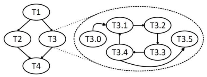 Bild 2: Beispiel für einen hierarchischen Task-Graph (emmtrix Technologies)