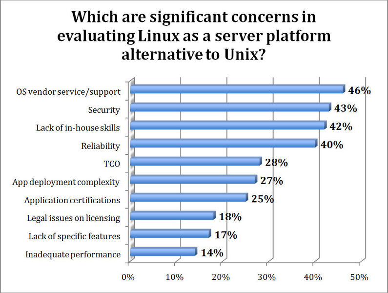 Offenbar befürchten viele Anwender, Ihnen könnte der Liefarnt und der Support für ihr Unix-System abhanden kommen. Sie interessieren sie deshalb für Linux, als Unix-Alternative (Bild: SUSE)