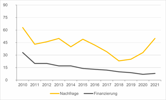 (Quelle: in Anlehnung an DIHK/Hauptverband Deutsches Baugewerbe e. V.)